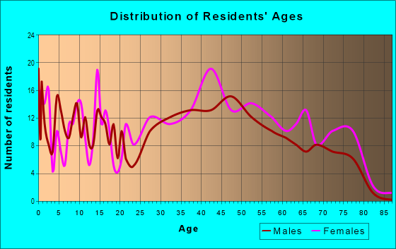 Age and Sex of Residents in Knollwood in Columbia, SC