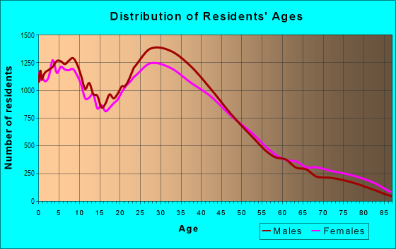 Age and Sex of Residents in North Hollywood in North Hollywood, CA