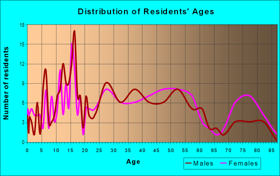 Age and Sex of Residents in Kilbourne Heights in Columbia, SC