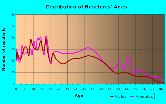 Age and Sex of Residents in Colonial Park in Columbia, SC