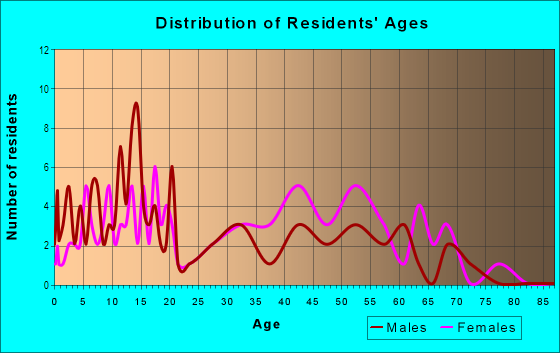 Age and Sex of Residents in Byrneswood in Columbia, SC