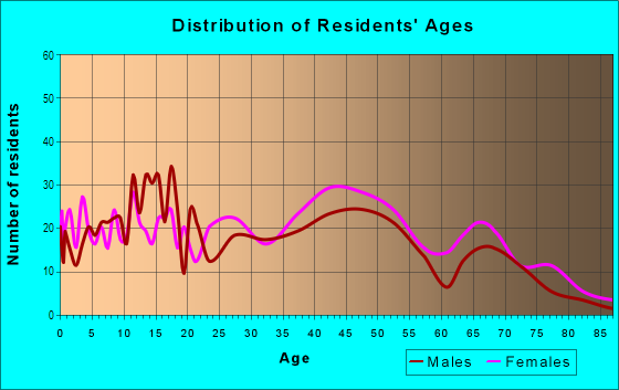 Age and Sex of Residents in Briarwood in Columbia, SC