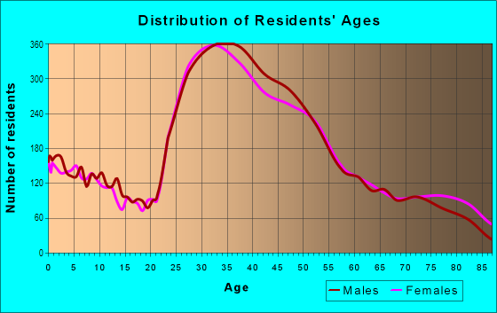Age and Sex of Residents in Studio City in Studio City, CA