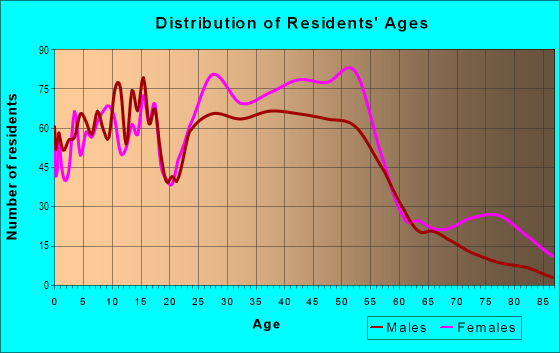 Age and Sex of Residents in Harbison in Columbia, SC