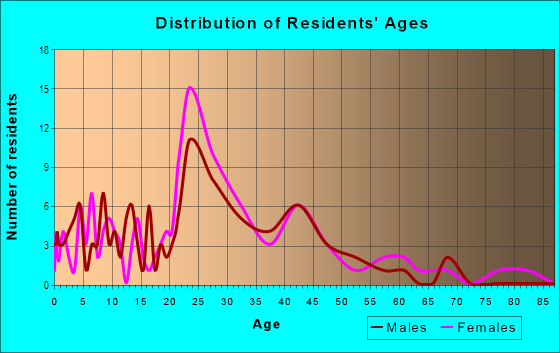 Age and Sex of Residents in Hampton-Wildcat in Columbia, SC