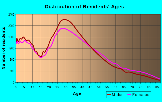 Age and Sex of Residents in Wilshire in Los Angeles, CA