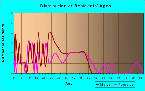 Age and Sex of Residents in Grendel Mill Village in Greenwood, SC