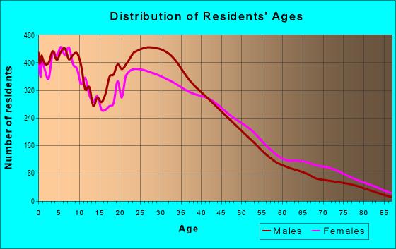 Age and Sex of Residents in Pico-Union in Los Angeles, CA
