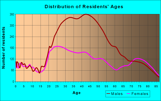 Age and Sex of Residents in Downtown Los Angeles in Los Angeles, CA