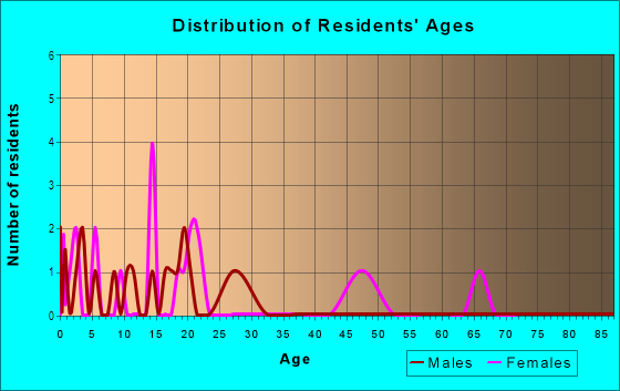 Age and Sex of Residents in College Heights in Greenwood, SC