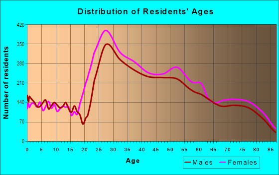 Age and Sex of Residents in Brentwood in Los Angeles, CA