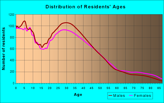 Age and Sex of Residents in Van Nuys in Van Nuys, CA