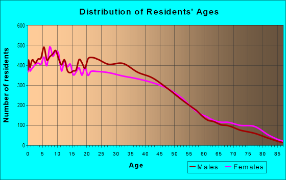 Age and Sex of Residents in Sun Valley in Sun Valley, CA
