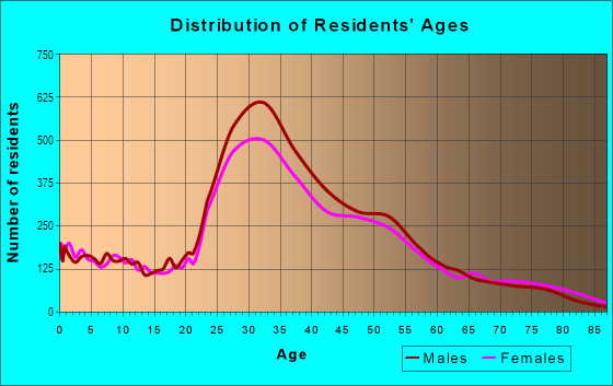 Age and Sex of Residents in Venice in Venice, CA