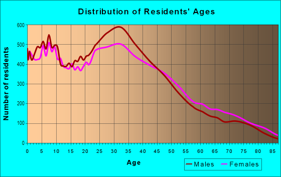 Age and Sex of Residents in Echo Park in Los Angeles, CA