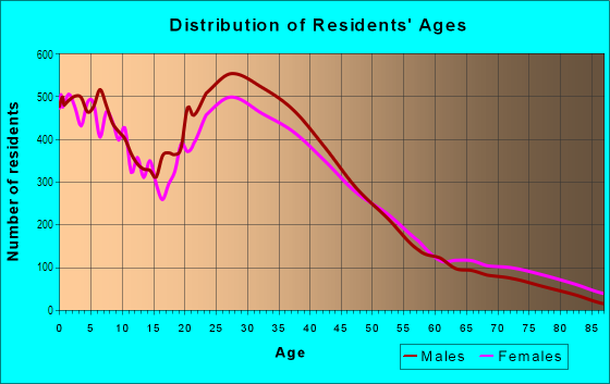 Age and Sex of Residents in Canoga Park in Canoga Park, CA