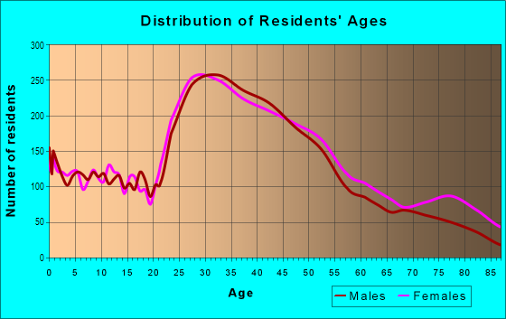 Age and Sex of Residents in Valley Village in Valley Village, CA