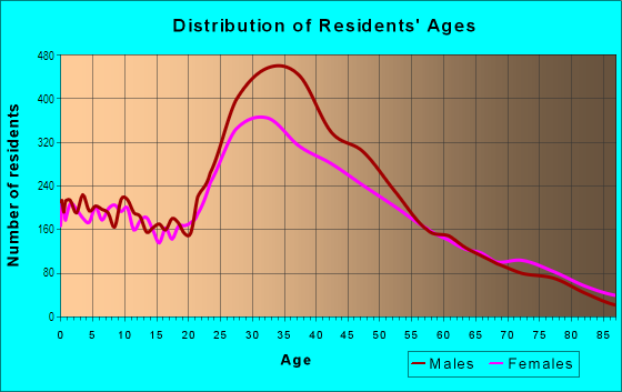 Age and Sex of Residents in Silverlake in Los Angeles, CA