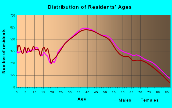 Age and Sex of Residents in Warner Center in Woodland Hills, CA