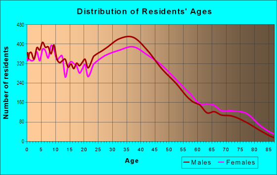 Age and Sex of Residents in Winnetka in Winnetka, CA
