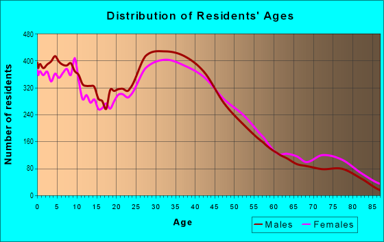 Age and Sex of Residents in West Van Nuys in Van Nuys, CA