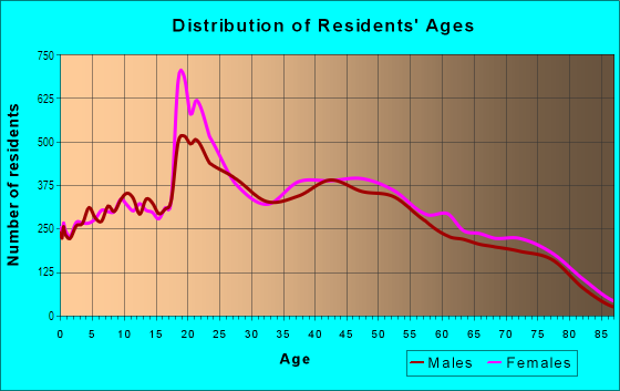 Age and Sex of Residents in Northridge in Northridge, CA