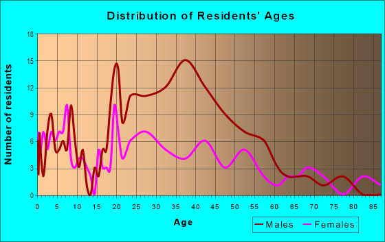 Age and Sex of Residents in Old Courthouse and Warehouse District in Sioux Falls, SD
