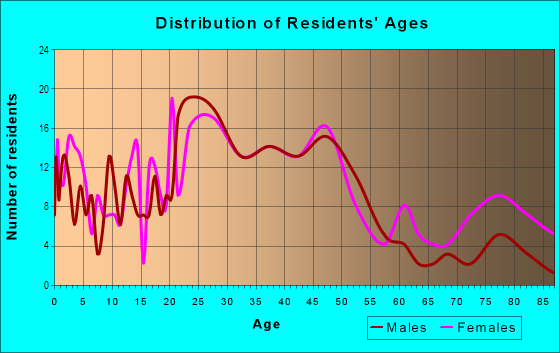 Age and Sex of Residents in All Saints Historic District in Sioux Falls, SD