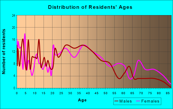 Age and Sex of Residents in Avera McKennan Hospital in Sioux Falls, SD