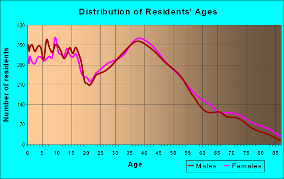 Age and Sex of Residents in East Sioux Falls in Sioux Falls, SD
