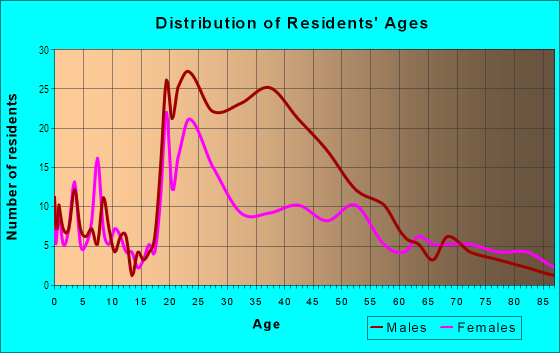 Age and Sex of Residents in Downtown Sioux Falls in Sioux Falls, SD