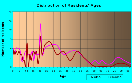 Age and Sex of Residents in Sherman Historic District in Sioux Falls, SD