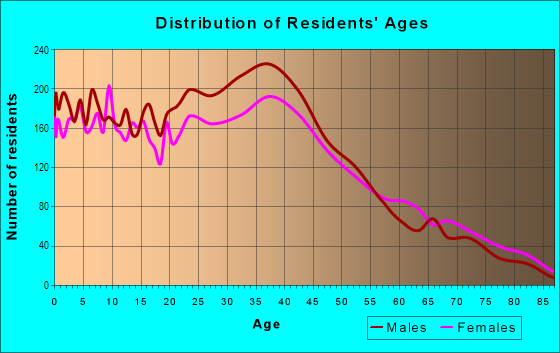 Age and Sex of Residents in Northeast Sioux Falls in Sioux Falls, SD