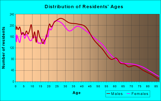 Age and Sex of Residents in Northwest Sioux Falls in Sioux Falls, SD