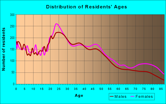Age and Sex of Residents in Southwest Sioux Falls in Sioux Falls, SD