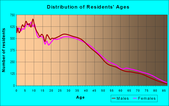 Age and Sex of Residents in Harbor Gateway in Gardena, CA