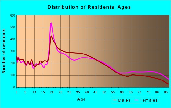 Age and Sex of Residents in Central Sioux Falls in Sioux Falls, SD