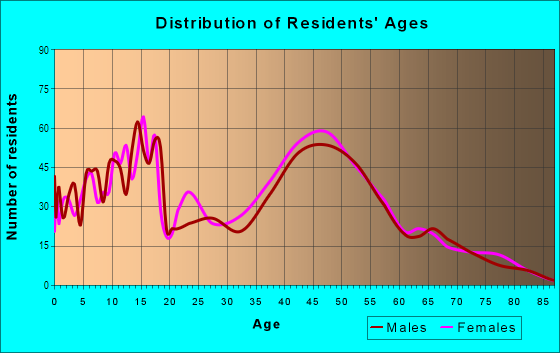 Age and Sex of Residents in Prairie Tree in Sioux Falls, SD