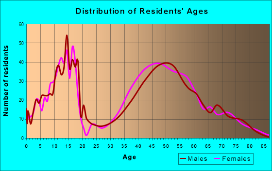 Age and Sex of Residents in Crown Pointe in Sioux Falls, SD