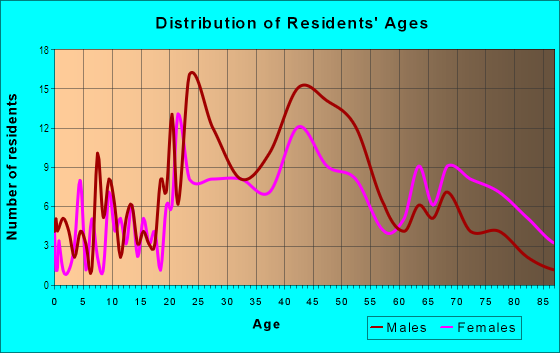 Age and Sex of Residents in Martin Luther King in Chattanooga, TN