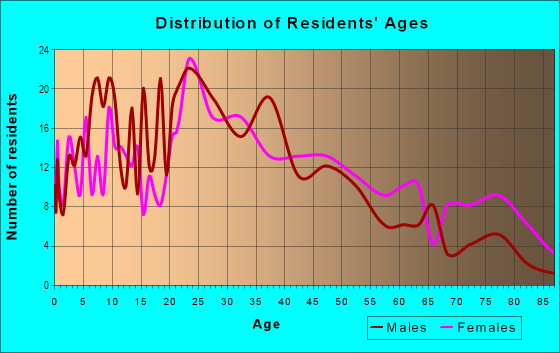 Age and Sex of Residents in Hill City in Chattanooga, TN