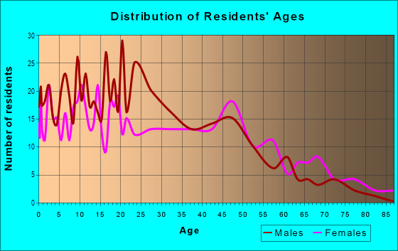Age and Sex of Residents in Ridgedale in Chattanooga, TN