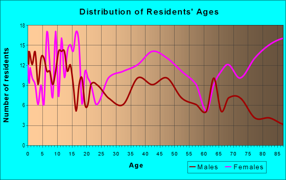Age and Sex of Residents in Glenwood in Chattanooga, TN