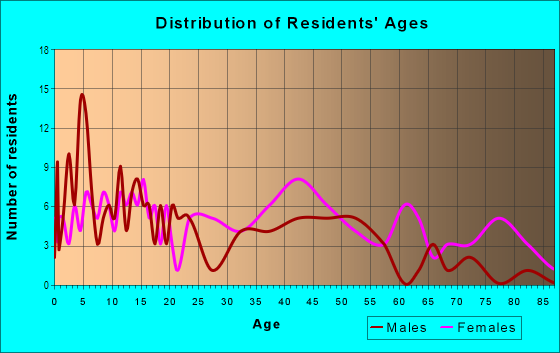 Age and Sex of Residents in Orchard Knob in Chattanooga, TN