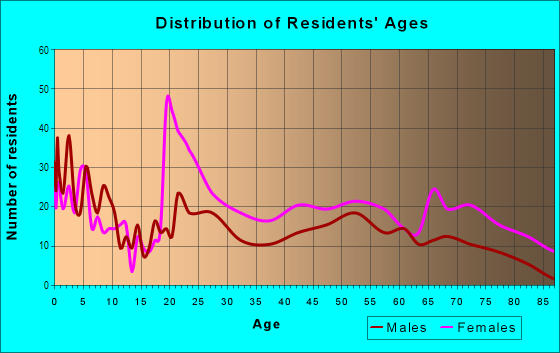 Age and Sex of Residents in Westside in Chattanooga, TN
