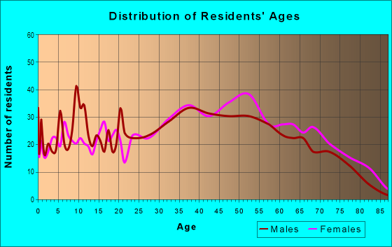 Age and Sex of Residents in Lookout Valley in Chattanooga, TN