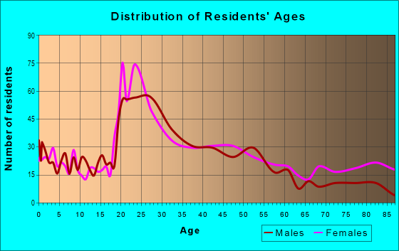 Age and Sex of Residents in Mountain Creek in Chattanooga, TN