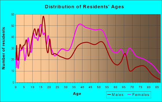 Age and Sex of Residents in North Brainerd in Chattanooga, TN