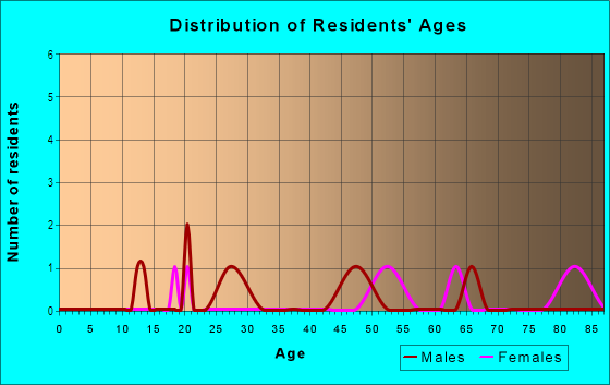 Age and Sex of Residents in Northshore District in Chattanooga, TN