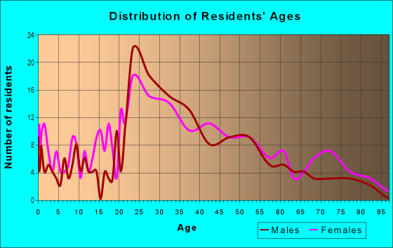 Age and Sex of Residents in Riverview in Chattanooga, TN